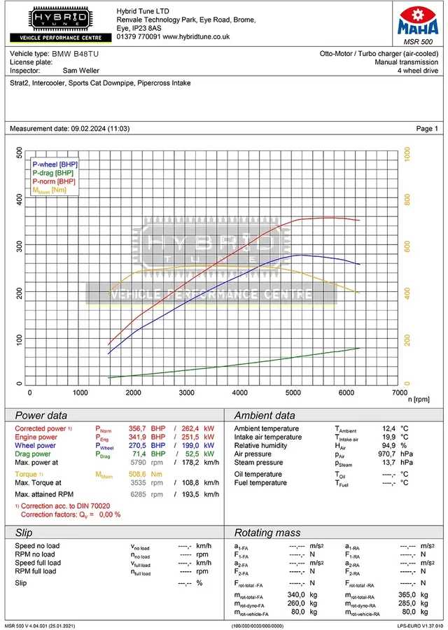 Hybrid Tune MAHA Dyno graph of B48TU tuning box Strat-2 fitted stage 2